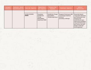 Kelompok
Indikator
Indikator sesuai
Kemendikbudristek
Kode Sub Kegiatan
Nomenklatur
Sub Kegiatan
Kinerja Sub
Kegiatan
Deskripsi Kegiatan
Definisi
Operasional
1.01.02.2.03.0015
(PAUD)
Penyediaan
Pendidik dan
Tenaga
Kependidikan
bagi Satuan PAUD
Pendidik dan Tenaga
Kependidikan
Tersedia bagi Satuan
Pengajuan formasi guru ASN
sesuai dengan ketentuan
peraturan
perundang-undangan
Pemerintah daerah
mengusulkan kebutuhan
guru berdasarkan hasil
pemetaan dan
pendistribusian guru
pada satuan pendidikan
yang masih kekurangan
guru (sesuai rasio guru
dengan rombel dan
kewenangannya)
 