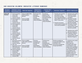 SUB KEGIATAN KELOMPOK INDIKATOR LITERASI NUMERASI
Kelompok
Indikator
Indikator sesuai
Kemendikbudristek
Kode Sub Kegiatan
Nomenklatur
Sub Kegiatan
Kinerja Sub
Kegiatan
Deskripsi Kegiatan Definisi Operasional
Literasi dan
Numerasi
1. Rerata kompetensi
Literasi SMA
berdasarkan
asesmen nasional
2. Rerata kompetensi
Literasi SMK
berdasarkan
asesmen nasional
3. Rerata kompetensi
Literasi SDLB
berdasarkan
asesmen nasional
4. Rerata kompetensi
Literasi SMPLB
berdasarkan
asesmen nasional
5. Rerata kompetensi
Literasi SMALB
berdasarkan
asesmen nasional
6. Rata-rata
Kemampuan Literasi
SD berdasarkan
asesmen nasional
7. Rata-rata
Kemampuan Literasi
SMP berdasarkan
asesmen nasional
8. Rerata kompetensi
Numerasi SMA
berdasarkan
asesmen nasional
9. Rerata kompetensi
Numerasi SMK
01.04.1.01.0001 (SMA,
SMK,Pendidikan
Khusus)
01.04.2.01.0001
(SD, SMP, PAUD)
Perhitungan dan
Pemetaan
Pendidik dan
Tenaga
Kependidikan
Satuan Pendidikan
Tersedianya
Dokumen Hasil
Perhitungan dan
Pemetaan Pendidik
dan Tenaga
Kependidikan
Satuan Pendidikan
1. Pemetaan dan penataan
penempatan untuk
pemerataan pendidik
dan tenaga kependidikan
paling sedikit 1 (satu) kali
dalam 1 (satu) tahun
2. Pemetaan kecukupan
jumlah pengawas sekolah
untuk satuan pendidikan
1. Pendataan dan analisis
kebutuhan Pendidik
untuk setiap satuan
pendidikan
2. Pengadaan Pendidik
sesuai dengan hasil
pendataan dan analisis
kebutuhan Pendidik
3. Penempatan Pendidik
sesuai dengan hasil
pendataan dan analisis
kebutuhan pendidik.
4. Pendataan dan analisis
kebutuhan Pengawas
5. Pengadaan Pengawas
sesuai dengan hasil
pendataan dan analisis
kebutuhan Pengawas
01.04.1.01.0002
(SMA, SMK, Pendidikan
Khusus)
01.04.2.01.0002
(SD, SMP, PAUD)
Penataan
Pendistribusian
Pendidik dan
Tenaga
Kependidikan
Satuan Pendidikan
Terlaksananya
Penataan
Pendistribusian
Pendidik dan Tenaga
Kependidikan
Satuan Pendidikan
Distribusi pendidik dan
tenaga kependidikan yang
berkualitas untuk
pemerataan pendidik dan
tenaga kependidikan
1. Pendataan dan analisis
kelebihan dan
kekurangan jam
mengajar pada setiap
mata pelajaran untuk
setiap satuan pendidikan
2. Penempatan Pendidik
dari Satuan Pendidikan
yang kelebihan jam
mengajar pada mata
pelajaran tertentu ke
Satuan Pendidikan yang
kekurangan jam
 