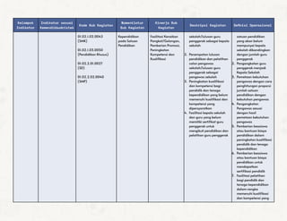 Kelompok
Indikator
Indikator sesuai
Kemendikbudristek
Kode Sub Kegiatan
Nomenklatur
Sub Kegiatan
Kinerja Sub
Kegiatan
Deskripsi Kegiatan Definisi Operasional
01.02.1.02.0043
(SMK)
01.02.1.03.0050
(Pendidikan Khusus)
01.02.2.01.0027
(SD)
01.02.2.02.0040
(SMP)
Kependidikan
pada Satuan
Pendidikan
Fasilitasi Kenaikan
Pangkat/Golongan,
Pemberian Promosi,
Peningkatan
Kompetensi dan
Kualifikasi
sekolah/lulusan guru
penggerak sebagai kepala
sekolah
2. Penempatan lulusan
pendidikan dan pelatihan
calon pengawas
sekolah/lulusan guru
penggerak sebagai
pengawas sekolah
3. Peningkatan kualifikasi
dan kompetensi bagi
pendidik dan tenaga
kependidikan yang belum
memenuhi kualifikasi dan
kompetensi yang
dipersyaratkan
4. Fasilitasi kepala sekolah
dan guru yang belum
memiliki sertifikat guru
penggerak untuk
mengikuti pendidikan dan
pelatihan guru penggerak
satuan pendidikan
yang akan belum
mempunyai kepala
sekolah dibandingkan
dengan jumlah guru
penggerak
2. Pengangkatan guru
penggerak menjadi
Kepala Sekolah
3. Pemetaan kebutuhan
pengawas dengan cara
penghitungan proporsi
jumlah satuan
pendidikan dengan
kebutuhan pengawas
4. Pengangkatan
Pengawas sesuai
dengan hasil
pemetaan kebutuhan
pengawas
5. Pemberian beasiswa
atau bantuan biaya
pendidikan dalam
peningkatan kualifikasi
pendidik dan tenaga
kependidikan
6. Pemberian beasiswa
atau bantuan biaya
pendidikan untuk
mendapatkan
sertifikasi pendidik
7. Fasilitasi pelatihan
bagi pendidik dan
tenaga kependidikan
dalam rangka
memenuhi kualifikasi
dan kompetensi yang
 