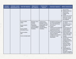 Kelompok
Indikator
Indikator sesuai
Kemendikbudristek
Kode Sub Kegiatan
Nomenklatur
Sub Kegiatan
Kinerja Sub
Kegiatan
Deskripsi Kegiatan Definisi Operasional
dipersyaratkan
8. Fasilitasi pendidik dan
pelatihan guru
penggerak bagi
pendidik
9. Sosialisasi dan promosi
kepada guru tentang
keuntungan menjadi
guru penggerak
01.02.1.01.0075
(SMA)
01.02.1.02.0073
(SMK)
01.02.1.03.0073
(Pendidikan Khusus
01.02.2.01.0049
(SD)
01.02.2.02.0060 (SMP)
Bimbingan Teknis,
Pelatihan,
dan/atau
Magang/PKL
untuk Peningkatan
Kapasitas Bidang
Pendidikan
Terlaksananya
Bimbingan Teknis,
Pelatihan, dan/atau
Magang/PKL untuk
Peningkatan
Kapasitas Bidang
Pendidikan
1. Peningkatan kapasitas guru
dan tenaga kependidikan
khususnya terkait literasi
dan numerasi
2. Fasilitasi
pelatihan/seminar/lokakary
a penguatan kompetensi
kepala sekolah dan guru
3. Pemberian beasiswa atau
bantuan biaya pendidikan
dalam peningkatan
kualifikasi dan kompetensi
pendidik dan tenaga
kependidikan
1. Meningkatkan kapasitas
guru melalui
pemanfaatan Platform
Merdeka Mengajar
(PMM)
2. Mendorong guru untuk
mengikuti pelatihan
mandiri di Platform
Merdeka Mengajar
3. Mendorong guru untuk
melihat video inspirasi
di Platform Merdeka
Mengajar
4. Memberikan dukungan
finansial untuk
mengikuti pelatihan
peningkatan kapasitas
di luar Platform
Merdeka Mengajar
(bootcamp, seminar
pembelajaran, dan
lainnya)
5. Menyelenggarakan
pelatihan/bimbingan
teknis untuk
peningkatan kapasitas
pengawas, pendidik dan
 