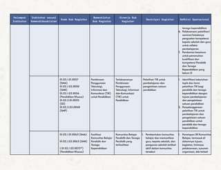 Kelompok
Indikator
Indikator sesuai
Kemendikbudristek
Kode Sub Kegiatan
Nomenklatur
Sub Kegiatan
Kinerja Sub
Kegiatan
Deskripsi Kegiatan Definisi Operasional
tenaga kependidikan
6. Pelaksanaan pelatihan/
seminar/lokakarya
penguatan kompetensi
kepala sekolah dan guru
untuk refleksi
pembelajaran.
7. Pemberian beasiswa
untuk pemenuhan
kualifikasi dan
kompetensi Pendidik
dan Tenaga
Kependidikan yang
belum S1
01.02.1.01.0057
(SMA)
01.02.1.02.0050
(SMK)
01.02.1.03.0056
(Pendidikan Khusus)
01.02.2.01.0035
(SD)
01.02.2.02.0048
(SMP)
Pembinaan
Penggunaan
Teknologi,
Informasi dan
Komunikasi (TIK)
untuk Pendidikan
Terlaksananya
Pembinaan
Penggunaan
Teknologi, Informasi
dan Komunikasi
(TIK) untuk
Pendidikan
Pelatihan TIK untuk
pembelajaran dan
pengelolaan satuan
pendidikan
1. Identifikasi kebutuhan
topik dan tema
pelatihan TIK bagi
pendidik dan tenaga
kependidikan dengan
tujuan pembelajaran
dan pengelolaan
satuan pendidikan
2. Penyelenggaraan
pelatihan TIK untuk
pembelajaran dan
pengelolaan satuan
pendidikan untuk
pendidik dan tenaga
kependidikan
01.02.1.01.0063 (SMA)
01.02.1.02.0063 (SMK)
1.01.02.1.03.0073*)
(Pendidikan Khusus)
Fasilitasi
Komunitas Belajar
Pendidik dan
Tenaga
Kependidikan
Komunitas Belajar
Pendidik dan Tenaga
Pendidik yang
terfasilitasi
1. Pembentukan komunitas
belajar dan memastikan
guru, kepala sekolah, dan
pengawas sekolah terlibat
aktif dalam komunitas
tersebut
1. Penetapan SK Komunitas
Belajar, termasuk di
dalamnya tujuan,
kegiatan, linimasa
pelaksanaan, susunan
organisasi, dsb terkait
 