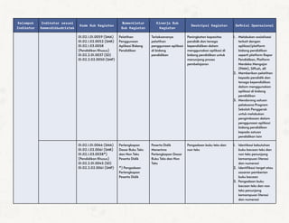 Kelompok
Indikator
Indikator sesuai
Kemendikbudristek
Kode Sub Kegiatan
Nomenklatur
Sub Kegiatan
Kinerja Sub
Kegiatan
Deskripsi Kegiatan Definisi Operasional
01.02.1.01.0059 (SMA)
01.02.1.02.0052 (SMK)
01.02.1.03.0058
(Pendidikan Khusus)
01.02.2.01.0037 (SD)
01.02.2.02.0050 (SMP)
Pelatihan
Penggunaan
Aplikasi Bidang
Pendidikan
Terlaksananya
pelatihan
penggunaan aplikasi
di bidang
pendidikan
Peningkatan kapasitas
pendidk dan tenaga
kependidikan dalam
menggunakan aplikasi di
bidang pendidikan untuk
menunjang proses
pembelajaran
1. Melakukan sosialisasi
terkait dengan
aplikasi/platform
bidang pendidikan
seperti platform Rapor
Pendidikan, Platform
Merdeka Mengajar
(PMM), SIPLah, dll
2. Memberikan pelatihan
kepada pendidik dan
tenaga kependidikan
dalam menggunakan
aplikasi di bidang
pendidikan
3. Mendorong satuan
pelaksana Program
Sekolah Penggerak
untuk melakukan
pengimbasan dalam
penggunaan aplikasi
bidang pendidikan
kepada satuan
pendidikan lain
01.02.1.01.0066 (SMA)
01.02.1.02.0061 (SMK)
01.02.1.03.0038*)
(Pendidikan Khusus)
01.02.2.01.0045 (SD)
01.02.2.02.0061 (SMP)
Perlengkapan
Dasar Buku Teks
dan Non Teks
Peserta Didik
*) Pengadaan
Perlengkapan
Peserta Didik
Peserta Didik
Menerima
Perlengkapan Dasar
Buku Teks dan Non
Teks
Pengadaan buku teks dan
non teks
1. Identikasi kebutuhan
buku bacaan teks dan
non teks penunjang
kemampuan literasi
dan numerasi
2. Identifikasi target atau
sasaran pemberian
buku bacaan
3. Pengadaan buku
bacaan teks dan non
teks penunjang
kemampuan literasi
dan numerasi
 