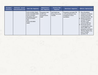 Kelompok
Indikator
Indikator sesuai
Kemendikbudristek
Kode Sub Kegiatan
Nomenklatur
Sub Kegiatan
Kinerja Sub
Kegiatan
Deskripsi Kegiatan Definisi Operasional
01.02.1.01.0041 (SMA)
01.02.1.02.0038 (SMK)
01.02.1.03.0045
(Pendidikan Khusus)
01.02.2.01.0022
(SD)
01.02.2.02.0035
(SMP)
Pengadaan Alat
Praktik dan
Peraga Peserta
Didik
Alat Praktik dan
Peraga Siswa yang
Tersedia
Pengadaan perangkat TIK
untuk pembelajaran dan
pengelolaan satuan
pendidikan
1. Dinas Pendidikan
melakukan pendataan
sekolah yang sudah
memiliki peralatan TIK
2. Sekolah yang belum
memiliki TIK dapat
diusulkan untuk
menerima DAK fisik
3. Pemerintah daerah
mengalokasikan dana
dalam APBD untuk
pengadaan perangkat
TIK bagi sekolah yang
belum memiliki
peralatan TIK
 
