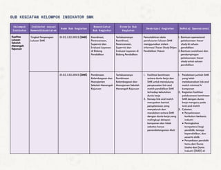 SUB KEGIATAN KELOMPOK INDIKATOR SMK
Kelompok
Indikator
Indikator sesuai
Kemendikbudristek
Kode Sub Kegiatan
Nomenklatur
Sub Kegiatan
Kinerja Sub
Kegiatan
Deskripsi Kegiatan Definisi Operasional
Kualitas
Lulusan
Sekolah
Menengah
Kejuruan
Tingkat Penyerapan
Lulusan SMK
01.02.1.02.0053 (SMK) Koordinasi,
Perencanaan,
Supervisi dan
Evaluasi Layanan
di Bidang
Pendidikan
Terlaksananya
Koordinasi,
Perencanaan,
Supervisi dan
Evaluasi Layanan di
Bidang Pendidikan
Pemutakhiran data
penelusuran lulusan SMK
menggunakan sistem
informasi Tracer Study Ditjen
Pendidikan Vokasi
1. Bantuan operasional
pelaksanaan tracer
study di satuan
pendidikan
2.Bantuan sosialisasi dan
pendampingan
pelaksanaan tracer
study untuk satuan
pendidikan
01.02.1.02.0045 (SMK) Pembinaan
Kelembagaan dan
Manajemen
Sekolah Menengah
Kejuruan
Terlaksananya
Pembinaan
Kelembagaan dan
Manajemen Sekolah
Menengah Kejuruan
1. Fasilitasi kemitraan
antara dunia kerja dan
SMK untuk mendukung
penyesuaian link and
match pendidikan SMK
terhadap kebutuhan
dunia kerja
2. Konsep link and match
merupakan bentuk
penyelarasan yang
menyeluruh dan
mendalam antara SMK
dengan dunia kerja yang
melingkupi delapan
komponen dan tidak
sebatas hanya
penandatanganan MoU
1. Pendataan jumlah SMK
yang telah
melaksanakan link and
match minimal 4
komponen
2. Kegiatan fasilitasi
pelaksanaan kemitraan
SMK dengan dunia
kerja mengacu pada
lonk and match
3. Catatan:
● Penyelarasan
kurikulum berbasis
industri
● Peningkatan
kompetensi bagi
pendidik, tenaga
kependidikan, dan
peserta didik
● Penyediaan pendidik
tamu dari Dunia
Usaha dan Dunia
Industri (DUDI) di
 