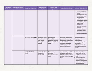 Kelompok
Indikator
Indikator sesuai
Kemendikbudristek
Kode Sub Kegiatan
Nomenklatur
Sub Kegiatan
Kinerja Sub
Kegiatan
Deskripsi Kegiatan Definisi Operasional
satuan pendidikan
vokasi
● Pengembangan dan
pemanfaatan sara
dan prasarana
● Sertifikasi kompetensi
bagi pendidik, tenaga
kependidikan, dan
peserta didik
● Praktik kerja
lapangan dan/atau
magang
● Rekrutmen lulusan
pendidikan vokasi,
dan
● Pemberian beasiswa
011.02.1.02.0037 (SMK) Penyediaan Biaya
Personil Peserta
Didik Sekolah
Menengah
Kejuruan
Biaya Personil
Peserta Didik Sekolah
Menengah Kejuruan
Diterima oleh Peserta
Didik
Penyediaan pembiayaan
operasional pendukung
pembelajaran praktik bagi
peserta didik dalam
menunjang kompetensi
keahlian yang sesuai
kebutuhan dunia kerja
Penggunaan BOSDA
yang dapat
diperuntukkan:
1. Pembiayaan guru tamu
dari industri
2. Pembiayaan studi
banding siswa ke dunia
industri
1.01.02.1.02.0060
(SMK)
Fasilitasi Sertifikasi
Kompetensi
Peserta Didik
Terlaksananya
sertifikasi
kompetensi peserta
didik
Penyediaan biaya sertifikasi
kompetensi bagi Peserta
Didik SMK melalui lembaga
sertifikasi minimal setingkat
LSP P1.
1. Bantuan pembiayaan
siswa untuk ikut uji
sertifikasi berstandar
BNSP
2. Pendataan kepada
siswa yang belum
mengikuti uji sertifikasi
kompetensi keahlian
berstandar BNSP
 