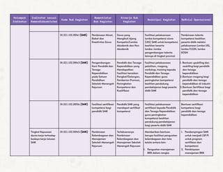 Kelompok
Indikator
Indikator sesuai
Kemendikbudristek
Kode Sub Kegiatan
Nomenklatur
Sub Kegiatan
Kinerja Sub
Kegiatan
Deskripsi Kegiatan Definisi Operasional
01.02.1.02.0041 (SMK) Pembinaan Minat,
Bakat dan
Kreativitas Siswa
Siswa yang
Mengikuti Ajang
Kompetisi/Lomba
Akademik dan Non
Akademik
Fasilitasi pelaksanaan
lomba kompetensi siswa
(LKS) SMK untuk kompetensi
keahlian beserta
lomba-lomba
pengembangan talenta
lainnya di tingkat provinsi
Pembinaan talenta
kompetensi keahlian
peserta didik melalui
pelaksanaan Lomba LKS,
lomba FLS2N, lomba
KOSN
01.02.1.02.0043 (SMK) Pengembangan
Karir Pendidik dan
Tenaga
Kependidikan
pada Satuan
Pendidikan
Sekolah Menengah
Kejuruan
Pendidik dan Tenaga
Kependidikan yang
Mendapatkan
Fasilitasi kenaikan
Pangkat/Golongan,
Pemberian Promosi,
Peningkatan
Kompetensi dan
Kualifikasi
Fasilitasi pelaksanaan
pelatihan, magang,
workshop, training kepada
Pendidik dan Tenaga
Kependidikan guna
peningkatan kompetensi
keahlian pendukung
pembelajaran bagi peserta
didik SMK
1. Bantuan upskilling dan
reskilling bagi pendidik
dan tenaga
kependidikan
2.Bantuan magang bagi
pendidik dan tenaga
kependidikan di industri
3.Bantuan Sertifikasi bagi
pendidik dan tenaga
kependidikan
01.02.1.02.0056 (SMK) Fasilitasi sertifikasi
kompetensi bagi
pendidik SMK
Pendidik SMK yang
mendapat sertifikat
kompetensi
Fasilitasi pelaksanaan
sertifikasi kepada Pendidik
dan Tenaga Kependidikan
guna peningkatan
kompetensi keahlian
pendukung pembelajaran
bagi peserta didik SMK
Bantuan sertifikasi
kompetensi bagi
pendidik dan tenaga
kependidikan
Tingkat Kepuasan
dunia kerja terhadap
budaya kerja lulusan
SMK
01.02.1.02.0045 (SMK) Pembinaan
Kelembagaan dan
Manajemen
Sekolah Menengah
Kejuruan
Terlaksananya
Pembinaan
Kelembagaan dan
Manajemen Sekolah
Menengah Kejuruan
Memberikan bantuan
berupa fasilitasi penguatan
kelembagaan dan tata
kelola antara lain:
1. Penguatan manajemen
BKK dalam rangka
1. Pendampingan SMK
untuk menjadi LSP P1
untuk program
sertifikasi dan
kompetensi
2. Pembiayaan
manajemen BKK
 