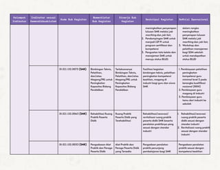 Kelompok
Indikator
Indikator sesuai
Kemendikbudristek
Kode Sub Kegiatan
Nomenklatur
Sub Kegiatan
Kinerja Sub
Kegiatan
Deskripsi Kegiatan Definisi Operasional
meningkatkan penyerapan
lulusan SMK melalui job
macthing dan job fair;
2. Pendampingan SMK untuk
menjadi LSP P1 untuk
program sertifikasi dan
kompetensi
3. Penguatan tata kelola dan
manajemen SMK untuk
menuju status BLUD.
dalam rangka
meningkatkan
penyerapan lulusan
SMK melalui job
macthing dan job fair;
3. Workshop dan
pelatihan manajemen
bagi SDM sekolah
untuk mendapatkan
status BLUD
01.02.1.02.0073 (SMK) Bimbingan Teknis,
Pelatihan,
dan/atau
Magang/PKL untuk
Peningkatan
Kapasitas Bidang
Pendidikan
Terlaksananya
Bimbingan Teknis,
Pelatihan, dan/atau
Magang/PKL untuk
Peningkatan
Kapasitas Bidang
Pendidikan
Fasilitasi kegiatan
bimbingan teknis, pelatihan
peningkatan kompetensi
keahlian, magang di
industri bagi guru dan siswa
SMK
1. Pembiayaan pelatihan
peningkatan
kompetensi guru
minimal level 5 pada
kerangka kualifikasi
nasional (KKNI)
2. Pembiayaan guru
magang di industri
3. Pembiayaan guru
tamu dari industri ke
sekolah
01.02.1.02.0063 (SMK) Rehabilitasi Ruang
Praktik Peserta
Didik
Ruang Praktik
Peserta Didik yang
Terehabilitasi
Rehabilitasi/renovasi/
revitalisasi ruang praktik
peserta didik SMK beserta
peralatan praktiknya yang
sesuai dengan standar
industri
1. Rehabilitasi/renovasi
ruang praktik peserta
didik sesuai dengan
standar industri
2. Revitalisasi ruang praktik
sesuai dengan standar
industri
01.02.1.02.0033 (SMK) Pengadaaan Alat
Praktik dan Peraga
Peserta Didik
Alat Praktik dan
Peraga Peserta Didik
yang Tersedia
Pengadaan peralatan
praktik penunjang
pembelajaran bagi SMK
Pengadaan peralatan
praktik sesuai dengan
kompetensi keahlian
 