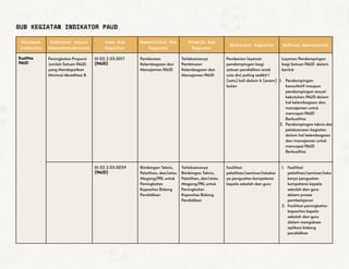 SUB KEGIATAN INDIKATOR PAUD
Kelompok
Indikator
Indikator sesuai
Kemendikbudristek
Kode Sub
Kegiatan
Nomenklatur Sub
Kegiatan
Kinerja Sub
Kegiatan
Deskripsi Kegiatan Definisi Operasional
Kualitas
PAUD
Peningkatan Proporsi
Jumlah Satuan PAUD
yang Mendapatkan
Minimal Akreditasi B
01.02.2.03.0017
(PAUD)
Pembinaan
Kelembagaan dan
Manajemen PAUD
Terlaksananya
Pembinaan
Kelembagaan dan
Manajemen PAUD
Pemberian layanan
pendampingan bagi
satuan pendidikan anak
usia dini paling sedikit 1
(satu) kali dalam 6 (enam)
bulan
Layanan Pendampingan
bagi Satuan PAUD dalam
bentuk
1. Pendampingan
konsultatif maupun
pendampingan sesuai
kebutuhan PAUD dalam
hal kelembagaan dan
manajemen untuk
mencapai PAUD
Berkualitas
2. Pendampingan teknis dan
pelaksanaan kegiatan
dalam hal kelembagaan
dan manajemen untuk
mencapai PAUD
Berkualitas
01.02.2.03.0039
(PAUD)
Bimbingan Teknis,
Pelatihan, dan/atau
Magang/PKL untuk
Peningkatan
Kapasitas Bidang
Pendidikan
Terlaksananya
Bimbingan Teknis,
Pelatihan, dan/atau
Magang/PKL untuk
Peningkatan
Kapasitas Bidang
Pendidikan
Fasilitasi
pelatihan/seminar/lokakar
ya penguatan kompetensi
kepala sekolah dan guru
1. Fasilitasi
pelatihan/seminar/loka
karya penguatan
kompetensi kepala
sekolah dan guru
dalam proses
pembelajaran
2. Fasilitasi peningkatan
kapasitas kepala
sekolah dan guru
dalam mengakses
aplikasi bidang
pendidikan
 