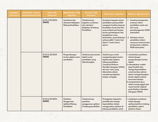 Kelompok
Indikator
Indikator sesuai
Kemendikbudristek
Kode Sub
Kegiatan
Nomenklatur Sub
Kegiatan
Kinerja Sub
Kegiatan
Deskripsi Kegiatan Definisi Operasional
01.02.2.03.0026
(PAUD)
Sosialisasi dan
Advokasi Kebijakan
Bidang Pendidikan
Terlaksananya
kegiatan sosialisasi
dan advokasi
kebijakan di bidang
Pendidikan
Sosialisasi kepada satuan
pendidikan paling sedikit
mengenai kualitas layanan
Pendidikan Anak Usia Dini
yang meliputi pentingnya
proses pembelajaran dan
pengelolaan yang
berkualitas, yang dilakukan
paling sedikit 1 (satu) kali
dalam 1 (satu) tahun
ajaran
1. Sosialisasi penguatan
evaluasi sistem
pendidikan anak usia
dini untuk
penyelenggaraan PAUD
berkualitas
2. Advokasi satuan
pendidikan dalam
menyusun perencanaan
berdasarkan indikator
PAUD berkualitas
01.02.2.03.0023
(PAUD)
Pengembangan
konten digital untuk
pendidikan
Terlaksananya konten
digital untuk
pendidikan yang
dikembangkan
Fasilitasi guru untuk
mengembangkan konten
digital pada aplikasi
bidang pendidikan
(misalnya Platform
Merdeka Mengajar (PMM),
dan lain-lain) yang
dibutuhkan dalam
mendukung kegiatan
belajar mengajar
1. memberikan pelatihan
terkait dengan
pengembangan konten
digital
2.menyediakan wadah
bagi Pendidik dan
Tenaga Kependidikan
untuk bertukar pikiran
dalam mengembangkan
konten digital melalui
komunitas belajar
3.mengadvokasi guru
dalam mengunggah aksi
nyata (konten digital)
pada Platform Merdeka
Mengajar (PMM)
01.02.2.03.0024
(PAUD)
Pelatihan
Penggunaan
Aplikasi Bidang
Pendidikan
Terlaksananya
pelatihan
penggunaan aplikasi
di bidang pendidikan
Peningkatan kapasitas
pendidik dan tenaga
kependidikan dalam
menggunakan aplikasi di
bidang pendidikan untuk
1. melakukan sosialisasi
terkait dengan
aplikasi/platform bidang
pendidikan seperti
platform Rapor
 