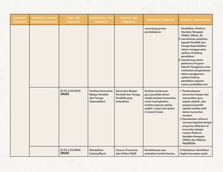 Kelompok
Indikator
Indikator sesuai
Kemendikbudristek
Kode Sub
Kegiatan
Nomenklatur Sub
Kegiatan
Kinerja Sub
Kegiatan
Deskripsi Kegiatan Definisi Operasional
menunjang proses
pembelajaran
Pendidikan, Platform
Merdeka Mengajar
(PMM), SIPLah, dll
2.memberikan pelatihan
kepada Pendidik dan
Tenaga Kependidikan
dalam menggunakan
aplikasi di bidang
pendidikan
3.mendorong satuan
pelaksana Program
Sekolah Penggerak untuk
melakukan pengimbasan
dalam penggunaan
aplikasi bidang
pendidikan kepada
satuan pendidikan lain
01.02.2.03.0029
(PAUD)
Fasilitasi Komunitas
Belajar Pendidik
dan Tenaga
Kependidikan
Komunitas Belajar
Pendidik dan Tenaga
Pendidik yang
terfasilitasi
Fasilitasi pertemuan
guru/pendidik dalam
wadah berbasis komunitas
untuk meningkatkan
kualitas layanan paling
sedikit 1 (satu) kali dalam
6 (enam) bulan
1. Pemberdayaan
komunitas belajar dan
memastikan guru,
kepala sekolah, dan
pengawas/penilik
sekolah terlibat aktif
dalam komunitas
tersebut
2.Memberikan referensi
rencana kegiatan belajar
yang bisa dilakukan di
komunitas belajar
melalui Platform
Merdeka Mengajar
(PMM) dan Website
PAUDPEDIA
01.02.2.03.0004
(PAUD)
Rehabilitasi
Sedang/Berat
Sarana, Prasarana
dan Utilitas PAUD
Pemeliharaan dan
perbaikan kondisi Sarana,
1) Melakukan identifikasi
tingkat kerusakan pada
 