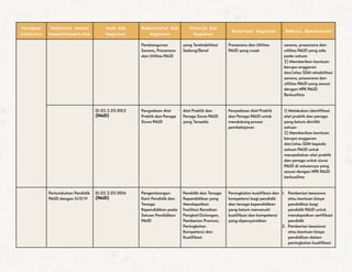 Kelompok
Indikator
Indikator sesuai
Kemendikbudristek
Kode Sub
Kegiatan
Nomenklatur Sub
Kegiatan
Kinerja Sub
Kegiatan
Deskripsi Kegiatan Definisi Operasional
Pembangunan
Sarana, Prasarana
dan Utilitas PAUD
yang Terehabilitasi
Sedang/Berat
Prasarana dan Utilitas
PAUD yang rusak
sarana, prasarana dan
utilitas PAUD yang ada
pada satuan
2) Memberikan bantuan
berupa anggaran
dan/atau SDM rehabilitasi
sarana, prasarana dan
utilitas PAUD yang sesuai
dengan NPK PAUD
Berkualitas
01.02.2.03.0012
(PAUD)
Pengadaan Alat
Praktik dan Peraga
Siswa PAUD
Alat Praktik dan
Peraga Siswa PAUD
yang Tersedia
Penyediaan Alat Praktik
dan Peraga PAUD untuk
mendukung proses
pembelajaran
1) Melakukan identifikasi
alat praktik dan peraga
yang belum dimiliki
satuan
2) Memberikan bantuan
berupa anggaran
dan/atau SDM kepada
satuan PAUD untuk
menyediakan alat praktik
dan peraga untuk siswa
PAUD di satuannya yang
sesuai dengan NPK PAUD
berkualitas
Pertumbuhan Pendidik
PAUD dengan S1/D IV
01.02.2.03.0016
(PAUD)
Pengembangan
Karir Pendidik dan
Tenaga
Kependidikan pada
Satuan Pendidikan
PAUD
Pendidik dan Tenaga
Kependidikan yang
Mendapatkan
Fasilitasi Kenaikan
Pangkat/Golongan,
Pemberian Promosi,
Peningkatan
Kompetensi dan
Kualifikasi
Peningkatan kualifikasi dan
kompetensi bagi pendidik
dan tenaga kependidikan
yang belum memenuhi
kualifikasi dan kompetensi
yang dipersyaratkan
1. Pemberian beasiswa
atau bantuan biaya
pendidikan bagi
pendidik PAUD untuk
mendapatkan sertifikasi
pendidik
2. Pemberian beasiswa
atau bantuan biaya
pendidikan dalam
peningkatan kualifikasi
 