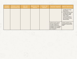 Kelompok
Indikator
Indikator sesuai
Kemendikbudristek
Kode Sub
Kegiatan
Nomenklatur Sub
Kegiatan
Kinerja Sub
Kegiatan
Deskripsi Kegiatan Definisi Operasional
pendidik dan tenaga
kependidikan
3. Fasilitasi pelatihan bagi
pendidik dan tenaga
kependidikan PAUD
dalam rangka
memenuhi kualifikasi
dan kompetensi yang
dipersyaratkan
Fasilitasi kepala sekolah
atau guru yang belum
memiliki sertifikat guru
penggerak untuk mengikuti
pendidikan dan pelatihan
guru penggerak
Fasilitasi pelatihan guru
penggerak bagi pendidik
PAUD
 
