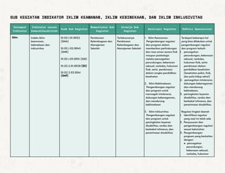 SUB KEGIATAN INDIKATOR IKLIM KEAMANAN, IKLIM KEBINEKAAN, DAN IKLIM INKLUSIVITAS
Kelompok
Indikator
Indikator sesuai
Kemendikbudristek
Kode Sub Kegiatan
Nomenklatur Sub
Kegiatan
Kinerja Sub
Kegiatan
Deskripsi Kegiatan Definisi Operasional
Iklim Indeks iklim
keamanan,
kebinekaan dan
inklusivitas
01.02.1.01.0052
(SMA)
01.02.1.02.0045
(SMK)
01.02.1.03.0051 (SLB)
01.02.2.01.0028 (SD)
01.02.2.02.0041
(SMP)
Pembinaan
Kelembagaan dan
Manajemen
Sekolah
Terlaksananya
Pembinaan
Kelembagaan dan
Manajemen Sekolah
1. Iklim Keamanan:
Pengembangan regulasi
dan program dalam
memberikan perlindungan
dan rasa aman secara fisik
maupun psiokologis
melalui pencegahan
perundungan, kekerasan
seksual, narkoba, hukuman
fisik, serta pembinaan
dalam rangka pendidikan
kesehatan
2. Iklim Kebhinekaan:
Pengembangan regulasi
dan program untuk
mencegah intoleransi,
dukungan keberagaman,
dan mendorong
kebhinekaan
3. Iklim Inklusivitas:
Pengembangan regulasi
dan program untuk
peningkatan layanan
disabilitas, cerdas dan
berbakat istimewa, dan
penerimaan disabilitas
Terdapat beberapa hal
yang bisa dilakukan untuk
pengembangan regulasi
dan program terkait:
1. pencegahan
perundungan, kekerasan
seksual, narkoba,
hukuman fisik, serta
pembinaan dalam
pendidikan kesehatan
(kesehatan psikis, fisik,
dan pola hidup sehat)
2. pencegahan intoleransi,
dukungan keberagaman
dan mendorong
kebinekaan;
3. peningkatan layanan
disabilitas, cerdas dan
berbakat istimewa, dan
penerimaan disabilitas.
Regulasi tingkat daerah
1. Identifikasi regulasi
yang saat ini telah ada
2. Penyusunan dan
pengembangan regulasi
sesuai kebutuhan
3. Pengembangan
program yang berkaitan
dengan:
● pencegahan
perundungan,
kekerasan seksual,
narkoba, hukuman
 