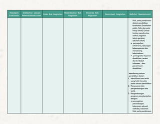 Kelompok
Indikator
Indikator sesuai
Kemendikbudristek
Kode Sub Kegiatan
Nomenklatur Sub
Kegiatan
Kinerja Sub
Kegiatan
Deskripsi Kegiatan Definisi Operasional
fisik, serta pembinaan
dalam pendidikan
kesehatan (kesehatan
psikis, fisik, dan pola
hidup sehat) (misal:
lomba menulis atau
artikel, kegiatan
teknis gerakan
sekolah sehat)
● pencegahan
intoleransi, dukungan
keberagaman dan
mendorong
kebninekaan
● peningkatan layanan
disabilitas, cerdas
dan berbakat
istimewa, dan
penerimaan
disabilitas
Mendorong satuan
pendidikan dalam
1. Identifikasi tata tertib
yang telah tersedia
pada satuan pendidikan
2. Penyusunan dan
pengembangan tata
tertib
3. Pengembangan
program yang berkaitan
dengan:
● pencegahan
perundungan,
kekerasan seksual,
narkoba, hukuman
fisik, serta pembinaan
 
