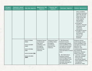 Kelompok
Indikator
Indikator sesuai
Kemendikbudristek
Kode Sub Kegiatan
Nomenklatur Sub
Kegiatan
Kinerja Sub
Kegiatan
Deskripsi Kegiatan Definisi Operasional
dalam pendidikan
kesehatan (kesehatan
psikis, fisik, dan pola
hidup sehat) (misal:
lomba menulis atau
artikel, kegiatan
teknis gerakan
sekolah sehat)
● pencegahan
intoleransi, dukungan
keberagaman dan
mendorong
kebhinekaan
● peningkatan layanan
disabilitas, cerdas
dan berbakat
istimewa, dan
penerimaan
disabilitas
01.02.1.01.0065
(SMA)
01.02.1.02.0059
(SMK)
01.02.1.03.0066
(SLB)
01.02.2.01.0043 (SD)
01.02.2.02.0055
(SMP)
Pemberian layanan
pendampingan
bagi satuan
pendidikan untuk
pencegahan
perundungan,
kekerasan, dan
intoleransi
Terlayaninya satuan
pendidikan dalam
pencegahan
perundungan,
kekerasan, dan
intoleransi
1. Iklim Keamanan:
Pemberian layanan
pendampingan kepada
satuan pendidikan untuk
mencegah perundungan
dan kekerasan seksual
pada anak minimal 1
(satu) kali dalam 6 (enam)
bulan
2. Iklim Kebhinekaan:
Pemberian layanan
pendampingan kepada
satuan pendidikan untuk
mencegah intoleransi,
dukungan keberagaman
dan mendorong
Pemberian layanan
pendampingan kepada
satuan pendidikan untuk
mencegah perundungan,
kekerasan, dan
intoleransi, serta
mendukung keberagaman
dan mendorong
kebhinekaan dilakukan
melalui, antara lain:
1. sosialisasi, bimbingan
teknis atau workshop
tentang konsep
perundungan kepada
satuan pendidikan untuk
meningkatkan
pemahaman warga
 