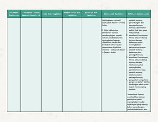 Kelompok
Indikator
Indikator sesuai
Kemendikbudristek
Kode Sub Kegiatan
Nomenklatur Sub
Kegiatan
Kinerja Sub
Kegiatan
Deskripsi Kegiatan Definisi Operasional
kebhinekaan minimal 1
(satu) kali dalam 6 (enam)
bulan
3. Iklim Inklusivitas:
Pemberian layanan
pendampingan kepada
satuan pendidikan untuk
peningkatan layanan
disabilitas, cerdas dan
berbakat istimewa, dan
penerimaan disabilitas
minimal 1 (satu) kali dalam
6 (enam) bulan
sekolah tentang
perundungan dan
pencegahannya,
termasuk kesehatan
psikis, fisik, dan gaya
hidup sehat;
2. sosialisasi, bimbingan
teknis, atau workshop
tentang konsep
kekerasan untuk
meningkatkan
pemahaman warga
sekolah tentang
kekerasan dan
pencegahannya;
3. sosialisasi, bimbingan
teknis, atau workshop
tentang konsep
intoleransi untuk
meningkatkan
pemahaman warga
sekolah tentang
intoleransi dan
pencegahannya;
4. penguatan kompetensi
pengawas dalam bentuk
bimbingan teknis untuk
dapat mendampingi
sekolah
Pemerintah Daerah
memfasilitasi satuan
pendidikan untuk
menciptakan kondisi
lingkungan yang menuju
bebas perundungan,
perilaku kekerasan, dan
 