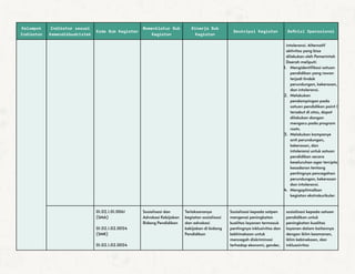 Kelompok
Indikator
Indikator sesuai
Kemendikbudristek
Kode Sub Kegiatan
Nomenklatur Sub
Kegiatan
Kinerja Sub
Kegiatan
Deskripsi Kegiatan Definisi Operasional
intoleransi. Alternatif
aktivitas yang bisa
dilakukan oleh Pemerintah
Daerah meliputi:
1. Mengidentifikasi satuan
pendidikan yang rawan
terjadi tindak
perundungan, kekerasan,
dan intoleransi.
2. Melakukan
pendampingan pada
satuan pendidikan point 1
tersebut di atas, dapat
dilakukan dangan
mengacu pada program
roots.
3. Melakukan kampanye
anti perundungan,
kekerasan, dan
intoleransi untuk satuan
pendidikan secara
keseluruhan agar tercipta
kesadaran tentang
pentingnya pencegahan
perundungan, kekerasan
dan intoleransi.
4. Mengoptimalkan
kegiatan ekstrakurikuler.
01.02.1.01.0061
(SMA)
01.02.1.02.0054
(SMK)
01.02.1.02.0054
Sosialisasi dan
Advokasi Kebijakan
Bidang Pendidikan
Terlaksananya
kegiatan sosialisasi
dan advokasi
kebijakan di bidang
Pendidikan
Sosialisasi kepada satpen
mengenai peningkatan
kualitas layanan termasuk
pentingnya inklusivitas dan
kebhinekaan untuk
mencegah diskriminasi
terhadap ekonomi, gender,
sosialisasi kepada satuan
pendidikan untuk
peningkatan kualitas
layanan dalam kaitannya
dengan iklim keamanan,
iklim kebinekaan, dan
inkluasivitas
 
