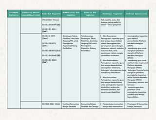 Kelompok
Indikator
Indikator sesuai
Kemendikbudristek
Kode Sub Kegiatan
Nomenklatur Sub
Kegiatan
Kinerja Sub
Kegiatan
Deskripsi Kegiatan Definisi Operasional
(Pendidikan Khusus)
01.02.2.01.0039 (SD)
01.02.2.02.0052
(SMP)
fisik, agama, suku, dan
budaya paling sedikit 1x
dalam 1 tahun pelajaran
01.02.1.01.0075
(SMA)
01.02.1.02.0073
(SMK)
01.02.1.03.0073 (SLB)
01.02.2.01.0049 (SD)
01.02.2.02.0060
(SMP)
Bimbingan Teknis,
Pelatihan, dan/atau
Magang/PKL untuk
Peningkatan
Kapasitas Bidang
Pendidikan
Terlaksananya
Bimbingan Teknis,
Pelatihan, dan/atau
Magang/PKL untuk
Peningkatan
Kapasitas Bidang
Pendidikan
1. Iklim Keamanan:
Peningkatan kapasitas guru
dan tenaga kependidikan
terkait pencegahan dan
penanganan perundungan,
kekerasan seksual, narkoba,
hukuman fisik, serta
pembinaan dalam rangka
pendidikan kesehatan
2. Iklim Kebhinekaan:
Peningkatan kapasitas guru
dan tenaga kependidikan
pencegahan intoleransi,
dukungan keberagaman dan
mendorong kebinekaan
3. Iklim Inklusivitas:
Peningkatan kapasitas guru
dan tenaga kependidikan
untuk peningkatan layanan
disabilitas, cerdas dan
berbakat istimewa, dan
penerimaan disabilitas
1. meningkatkan kapasitas
guru melalui
pemanfaatan Platform
Merdeka Mengajar
(PMM)
2. mendorong guru untuk
mengikuti pelatihan
mandiri di Platform
Merdeka Mengajar
(PMM)
3. mendorong guru untuk
melihat video inspirasi di
Platform Merdeka
Mengajar (PMM)
4. dukungan finansial untuk
mengikuti pelatihan
peningkatan kapasitas
diluar Platform Merdeka
Mengajar (PMM)
(bootcamp, seminar, dan
lainnya)
5. menyelenggarakan
pelatihan untuk
peningkatan kapasitas
pendidik dan tenaga
kependidikan
01.02.01.0063 (SMA) Fasilitasi Komunitas
Belajar Pendidik
Komunitas Belajar
Pendidik dan Tenaga
1. Pembentukan komunitas
belajar dan memastikan
1. Penetapan SK komunitas
belajar, termasuk
 