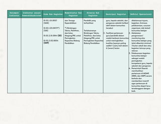 Kelompok
Indikator
Indikator sesuai
Kemendikbudristek
Kode Sub Kegiatan
Nomenklatur Sub
Kegiatan
Kinerja Sub
Kegiatan
Deskripsi Kegiatan Definisi Operasional
01.02.1.01.0057
(SMK)
01.02.1.03.0073*)
(SLB)
01.02.2.01.0041 (SD)
01.02.2.02.0054
(SMP)
dan Tenaga
Kependidikan
*) Bimbingan
Teknis, Pelatihan,
dan/atau
Magang/PKL untuk
Peningkatan
Kapasitas Bidang
Pendidikan
Pendidik yang
terfasilitasi
Terlaksananya
Bimbingan Teknis,
Pelatihan, dan/atau
Magang/PKL untuk
Peningkatan Kapasitas
Bidang Pendidikan
guru, kepala sekolah, dan
pengawas sekolah terlibat
aktif dalam komunitas
tersebut
2. Fasilitasi pertemuan
guru/pendidik dalam
wadah berbasis komunitas
untuk meningkatkan
kualitas layanan paling
sedikit 1 (satu) kali dalam
6 (enam) bulan
didalamnya tujuan,
kegiatan, linimasa
pelaksanaan, susunan
organisasi, dsb terkait
komunitas belajar
2. Melakukan
pengawasan/
monitoring atas
komunitas belajar yang
telah dibentuk minimal
3 bulan sekali dan atau
kegiatan lainnya yang
relevan
3. Pelaksanaan kegiatan
komunitas belajar
sebagai wadah
peningkatan
kompetensi guru, kepala
sekolah dan pengawas
4. Pemerintah Daerah
memfasilitasi
pertemuan di MGMP,
MKKS, dan MKPS secara
berkala dan
memberikan insentif
agar pertemuan di
komunitas dapat terus
terselenggara dengan
baik.
 