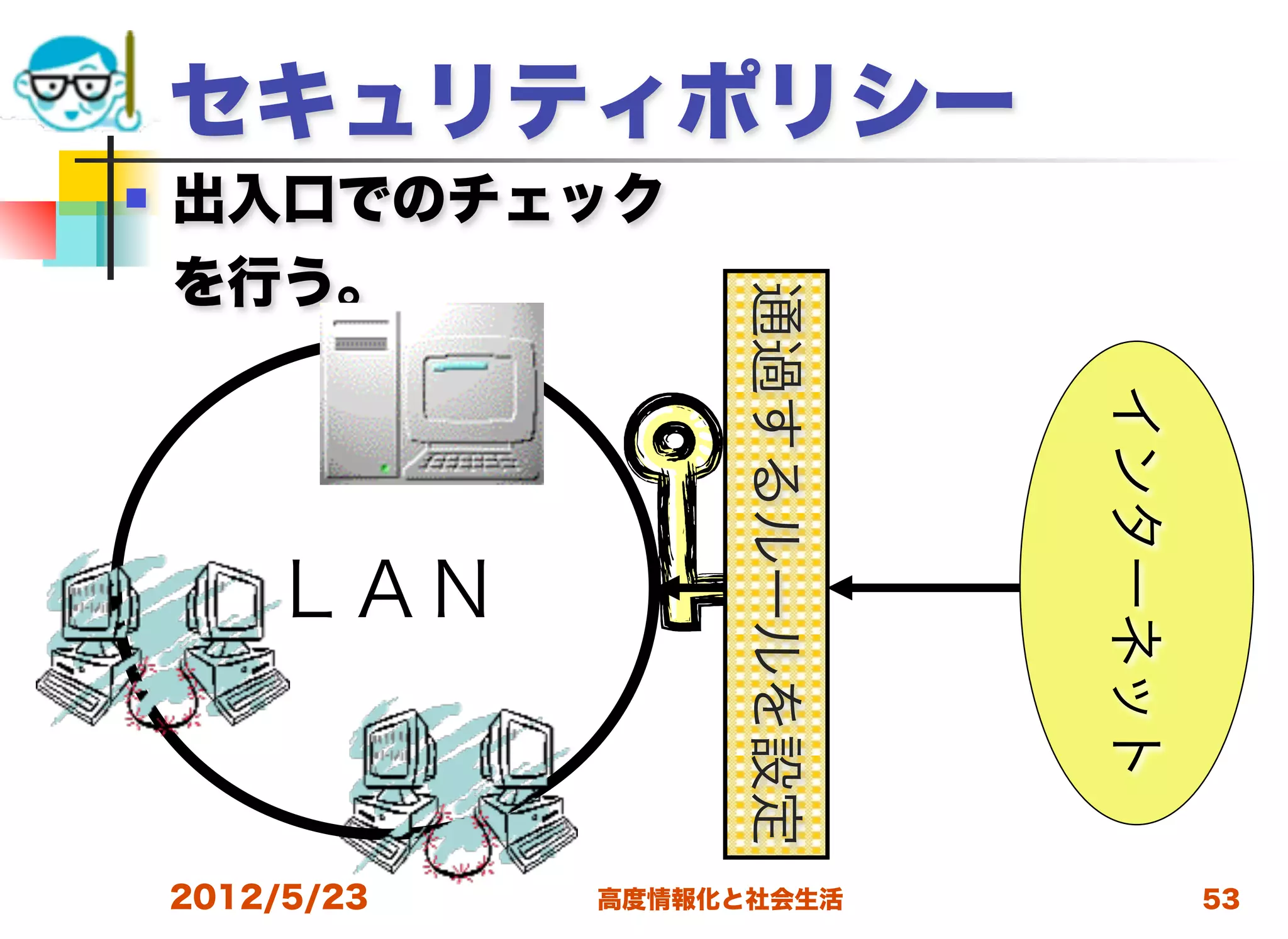 セキュリティポリシー
   出入口でのチェック
    を行う。




                      通過するルールを設定




                                   インターネット
        ＬＡＮ


    2012/5/23   高度情報化と社会生活                   53
 
