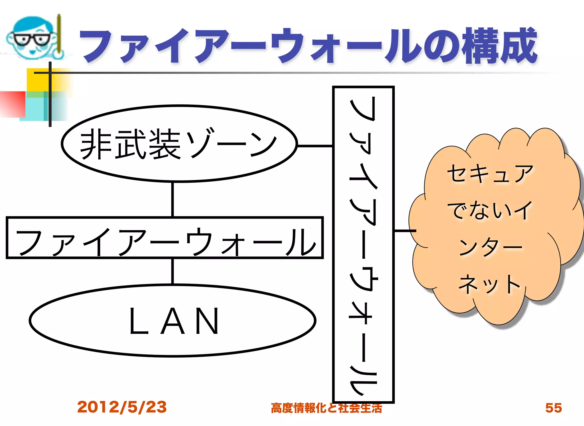 ファイアーウォールの構成




                   ファイアーウォール
 非武装ゾーン
                               セキュア
                               でないイ
ファイアーウォール                      ンター
                               ネット
     ＬＡＮ

 2012/5/23   高度情報化と社会生活               55
 