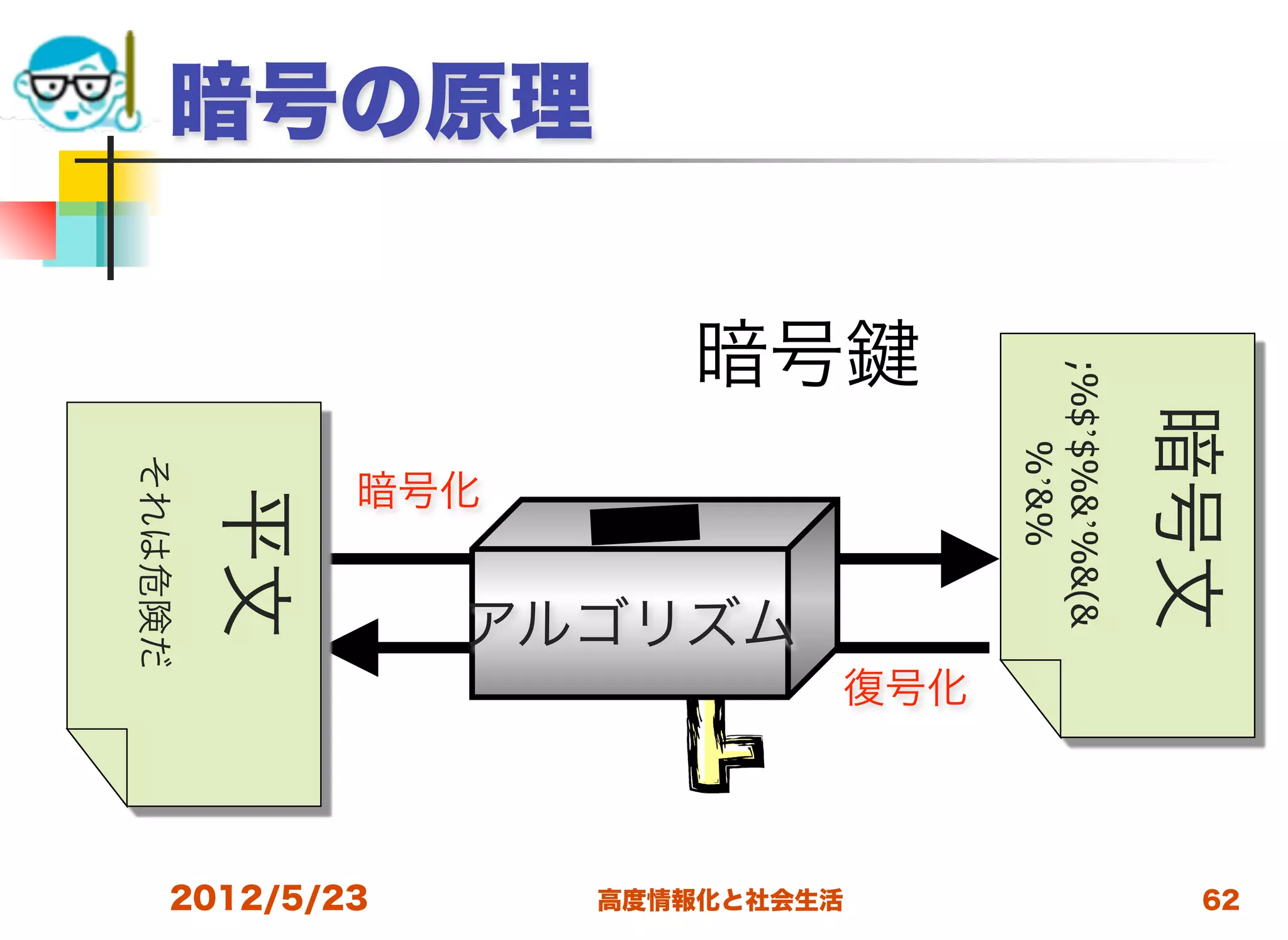 暗号の原理

                       暗号




                                   ;%$’$%&’%&(&

                                                  暗号文
                                       %’&%
それは危険だ




              暗号化
         平文




                 アルゴリズム
                             復号化



     2012/5/23      高度情報化と社会生活                      62
 