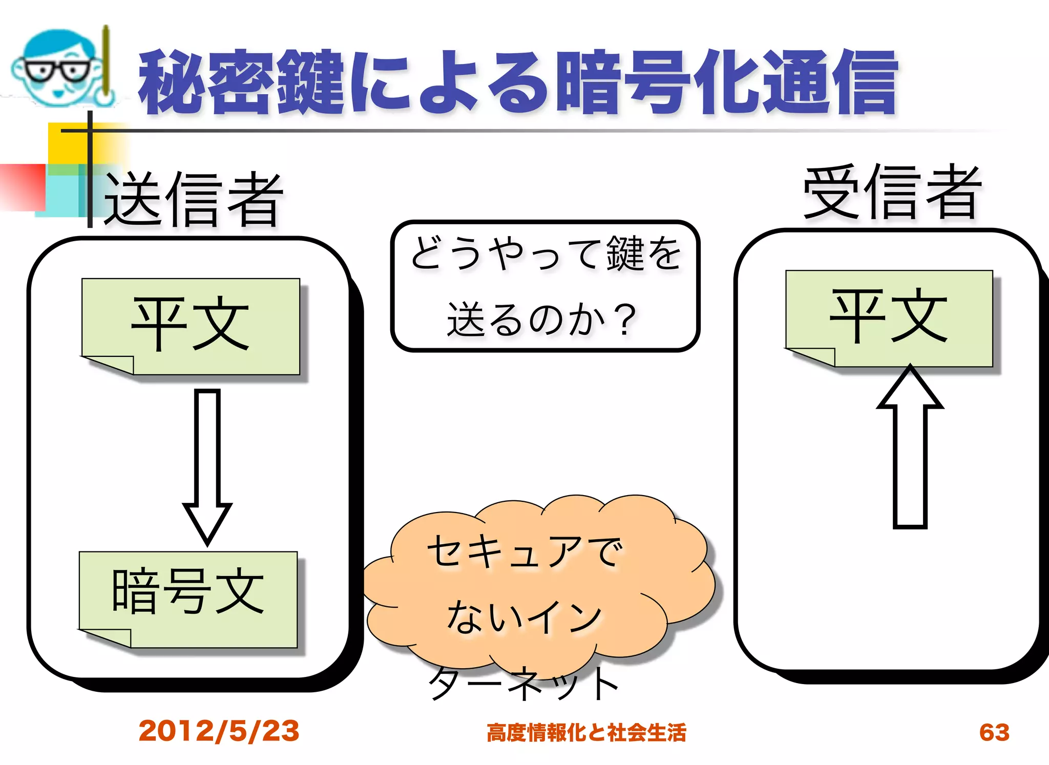 秘密          による暗号化通信
送信者                        受信者
            どうやって    を
平文           送るのか？         平文


             セキュアで
暗号文          ないイン
             ターネット
2012/5/23     高度情報化と社会生活        63
 