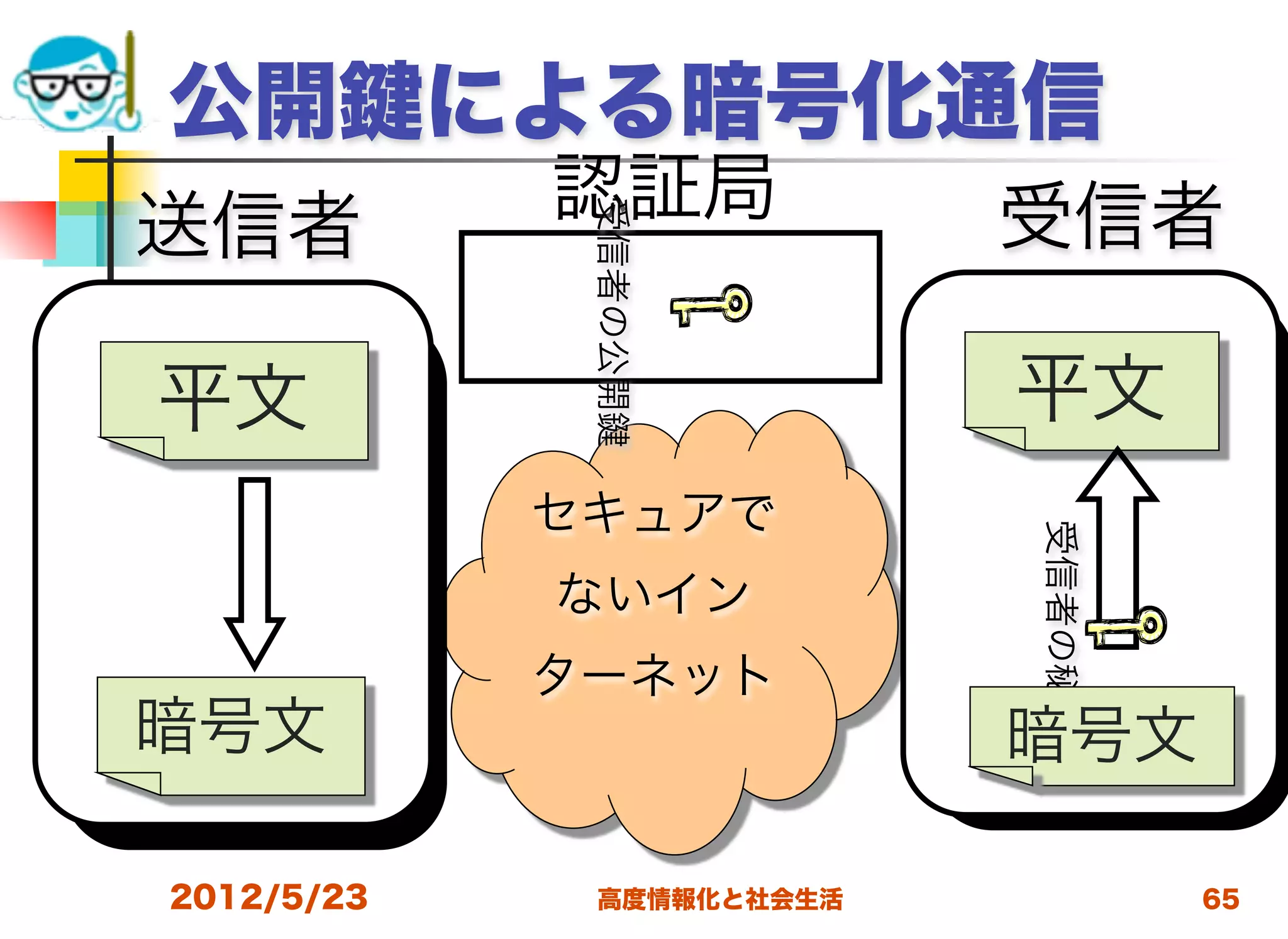 公開          による暗号化通信
             認証局           受信者
送信者



              受信者の公開
平文                         平文
             セキュアで




                           受信者の秘密
             ないイン
             ターネット
暗号文                        暗号文

2012/5/23     高度情報化と社会生活            65
 