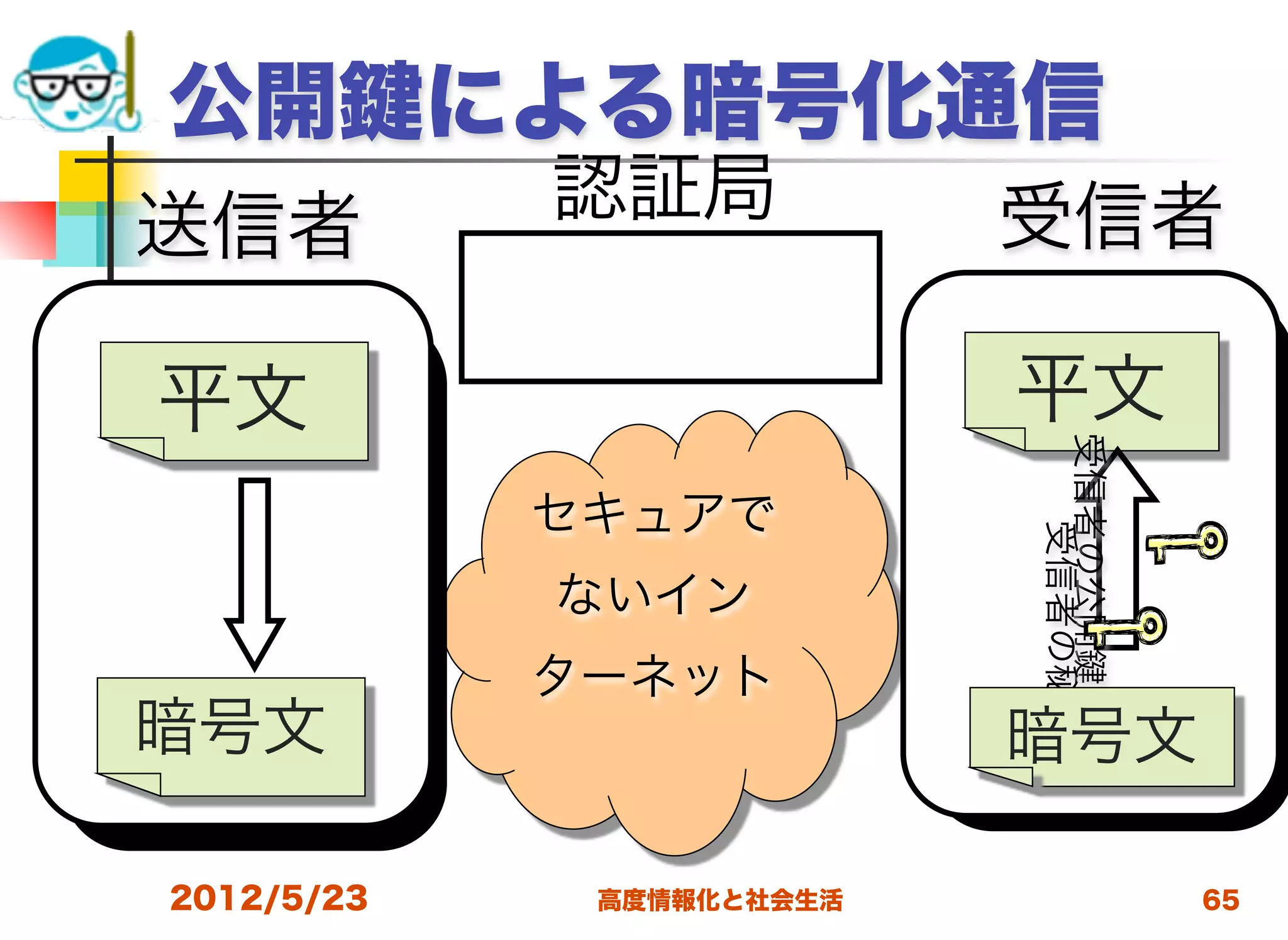 公開          による暗号化通信
             認証局           受信者
送信者

平文                         平文




                           受信者の公開
             セキュアで




                             受信者の秘密
             ないイン
             ターネット
暗号文                        暗号文

2012/5/23     高度情報化と社会生活              65
 
