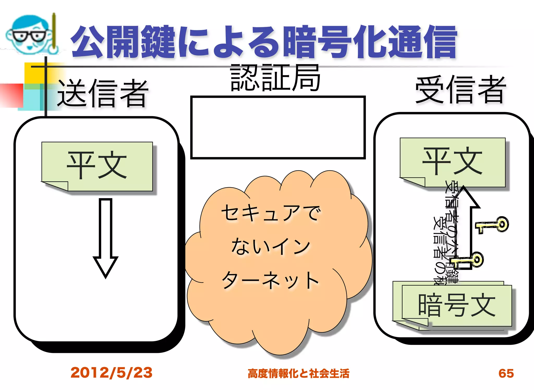 公開          による暗号化通信
             認証局           受信者
送信者

平文                         平文




                           受信者の公開
             セキュアで




                             受信者の秘密
             ないイン
             ターネット
                           暗号文
                           暗号文

2012/5/23     高度情報化と社会生活              65
 