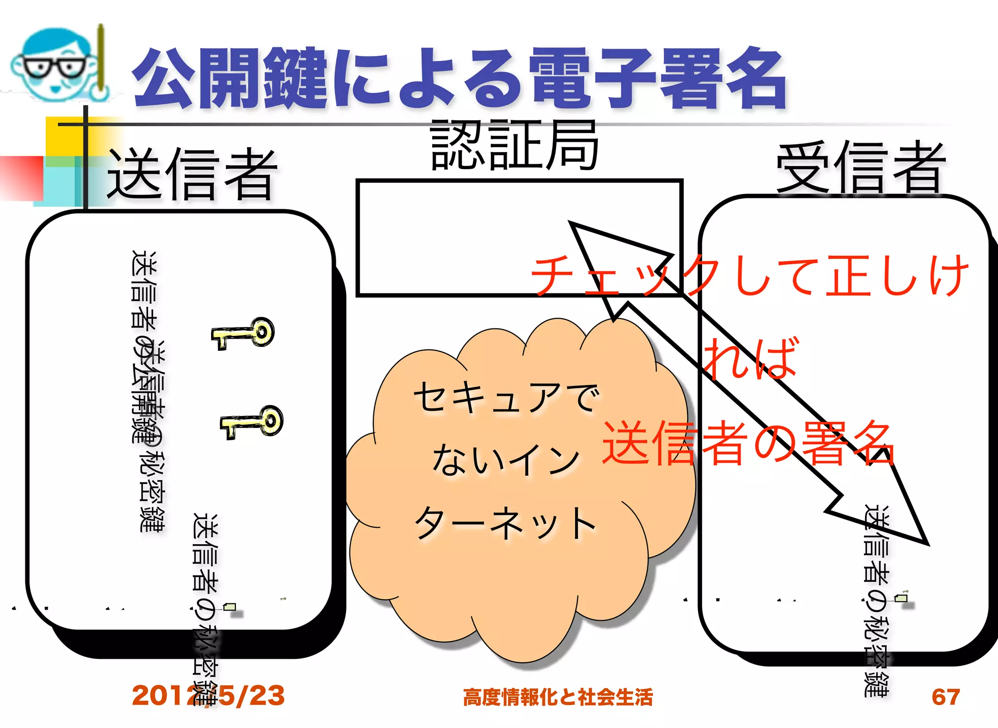 公開                   による電子署名
                          認証局               受信者
    送信者
    送信者の公開




                              チェックして正しけ
                                        れば
       送信者の秘密




                          セキュアで
                          ないイン    送信者の署名




                                                送信者の秘密
                          ターネット
                送信者の秘密




                                        文
                                            名
                                                署
文
    名
                署




    2012/5/23              高度情報化と社会生活                    67
 