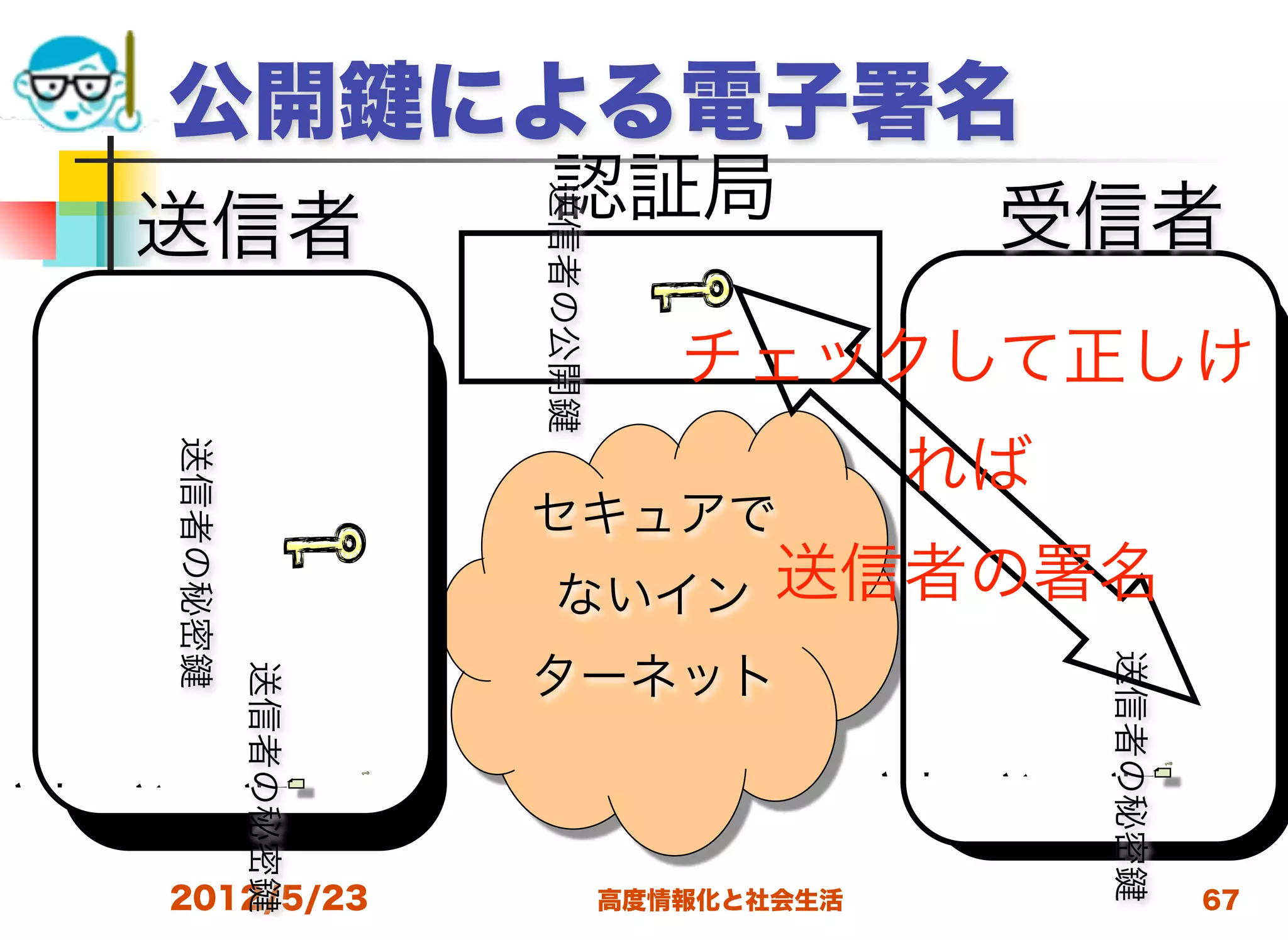 公開                による電子署名
                       認証局                       受信者



                       送信者の公開
    送信者
                                   チェックして正しけ
                                             れば
    送信者の秘密




                       セキュアで
                        ないイン           送信者の署名




                                                     送信者の秘密
                       ターネット
             送信者の秘密




                                             文
                                                 名
                                                     署
文
    名
             署




    2012/5/23                   高度情報化と社会生活                    67
 