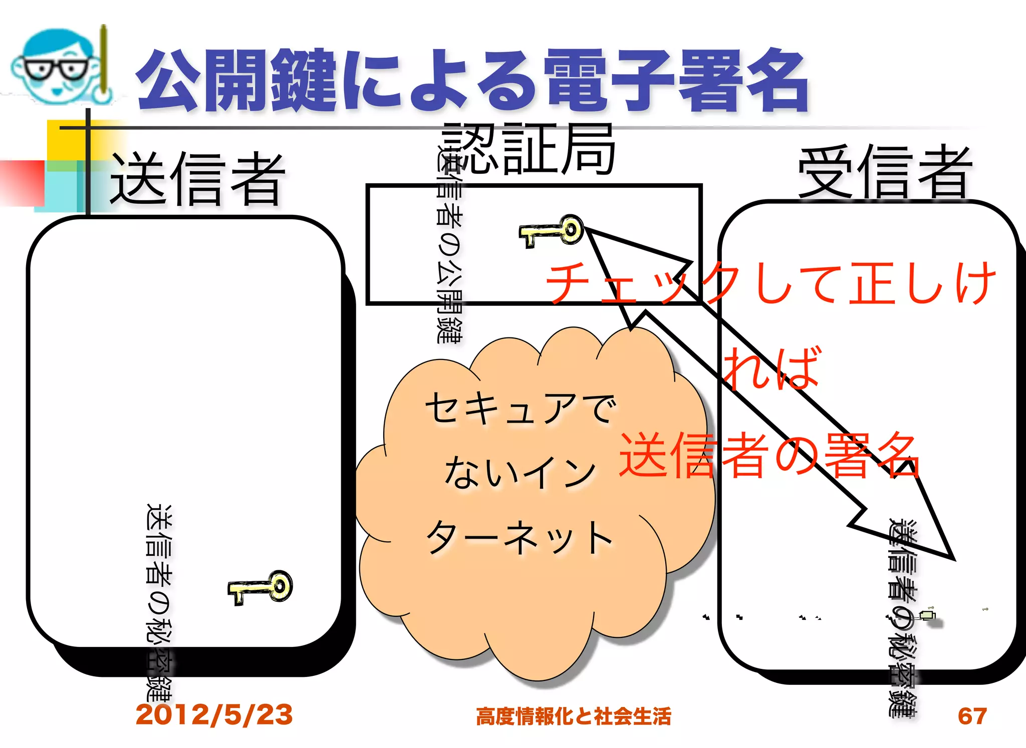 公開          による電子署名
             認証局                       受信者



             送信者の公開
送信者
                         チェックして正しけ
                                   れば
             セキュアで
              ないイン           送信者の署名
送信者の秘密




                                           送信者の秘密
             ターネット




                                           送信者の秘密
                                   文
                                       名
                                           署
                                   文
                                       名
                                           署
2012/5/23             高度情報化と社会生活                    67
 