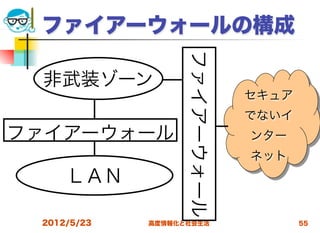 ファイアーウォールの構成




                   ファイアーウォール
 非武装ゾーン
                               セキュア
                               でないイ
ファイアーウォール                      ンター
                               ネット
     ＬＡＮ

 2012/5/23   高度情報化と社会生活               55
 