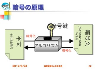 暗号の原理

                       暗号




                                   ;%$’$%&’%&(&

                                                  暗号文
                                       %’&%
それは危険だ




              暗号化
         平文




                 アルゴリズム
                             復号化



     2012/5/23      高度情報化と社会生活                      62
 