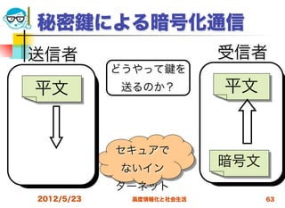 秘密          による暗号化通信
送信者                        受信者
            どうやって    を
平文           送るのか？         平文


             セキュアで
             ないイン
                           暗号文
             ターネット
2012/5/23     高度情報化と社会生活         63
 
