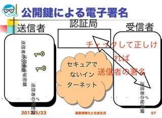 公開                   による電子署名
                          認証局               受信者
    送信者
    送信者の公開




                              チェックして正しけ
                                        れば
       送信者の秘密




                          セキュアで
                          ないイン    送信者の署名




                                                送信者の秘密
                          ターネット
                送信者の秘密




                                        文
                                            名
                                                署
文
    名
                署




    2012/5/23              高度情報化と社会生活                    67
 