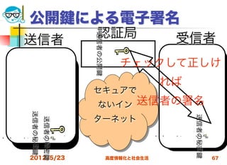 公開                による電子署名
                       認証局                       受信者



                       送信者の公開
    送信者
                                   チェックして正しけ
                                             れば
                       セキュアで
                        ないイン           送信者の署名
    送信者の秘密




                                                     送信者の秘密
                       ターネット
             送信者の秘密




                                             文
                                                 名
                                                     署
文
    名
             署




    2012/5/23                   高度情報化と社会生活                    67
 