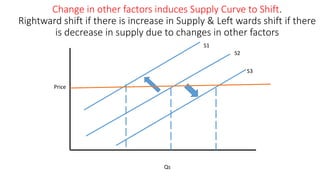 Supply Shift 5. managerial economics Supply Analysis.pptx