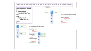 Push: Adds an item in the stack. If the stack is full, then it is said to be an Overflow condition.
B
A
Max= 4
Top= 2
Let us have Max= 4, Top=2 Ele=C
Step 1. Top=Max
2=4
2=4false
Go to Else Part
a. Top=Top+1
=2+1
Top=3
b. Stack[top]=Ele
=C
Stack[3]=C
Step 2. Return
C
B
A
Max= 4
Top= 3
Let us have Max= 4, Top=4 Ele=E
Step 1. Top=Max
4=4  True
Print OVERFLOW
EXIT
Step 2. Return
D
C
B
A
Max= 4
Top= 4
Push( stack, MAX, Top, Ele)
{
IF Top=MAX then
Print OVERFLOW” and
Exit
ELSE
Set Top=Top+1
Stack[Top]= Ele
Return
}
CASE 2:
 