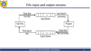DEPARTMENT OF COMPUTER ENGINEERING , SCOE,KOPARGAON 4
5
File input and output streams
 