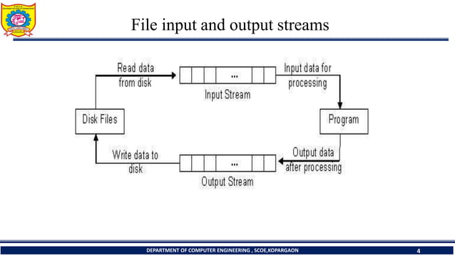 5.1 Data hierarchy, Stream and files, Stream Classes.pptx