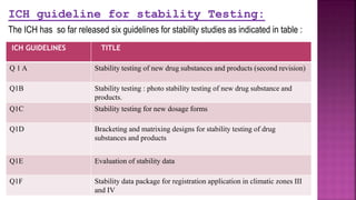 ICH guideline for stability Testing:
The ICH has so far released six guidelines for stability studies as indicated in table :
ICH GUIDELINES TITLE
Q 1 A Stability testing of new drug substances and products (second revision)
Q1B Stability testing : photo stability testing of new drug substance and
products.
Q1C Stability testing for new dosage forms
Q1D Bracketing and matrixing designs for stability testing of drug
substances and products
Q1E Evaluation of stability data
Q1F Stability data package for registration application in climatic zones III
and IV
 