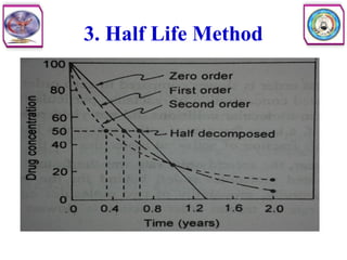 3. Half Life Method
 