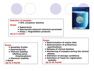 Scope
• Solubility Profile
• Hygroscopicity
• Thermal stability
(Melting point,
Polymorphism)
• Chemical stability
1 Batch
Up to 3 month
Scope
• Determination of expire date
• Determination of preliminary
specifications
• Release of clinical batches
• Monitoring of samples during the clinical
phases
• Definition of storage conditions
• Definition of Tests for registration
stability
Up to 36 month
Selection of samples
• API, excipient, batches
Scope
• Appearance
• Appropriate physical-chemical parameter
• Assay / Degradation products
Up to 3 month
 
