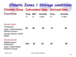 01 March. 2011 Alliance Institute,Hyderabad
51
Climatic Zones / Storage conditions
Climatic Zone
Countries
Calculated data
Temp. MKT Humidity
°C °C % RH
Derived data
Temp Humidity
°C % RH
Climatic Zone I
"Temperate"
Japan, United Kingdom,
Northern Europe,
Canada, Russia, United
States
20 20 42 21 45
Climatic Zone II
"Mediterranean,
Subtropical"
Japan, United States,
Southern Europe
26.4 22 52 25 60
 