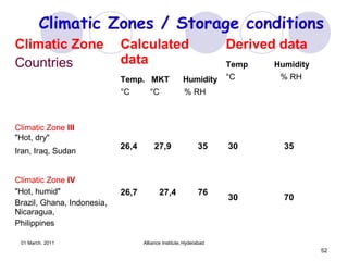 01 March. 2011 Alliance Institute,Hyderabad
52
Climatic Zones / Storage conditions
Climatic Zone
Countries
Calculated
data
Temp. MKT Humidity
°C °C % RH
Derived data
Temp Humidity
°C % RH
Climatic Zone III
"Hot, dry"
Iran, Iraq, Sudan
26,4 27,9 35 30 35
Climatic Zone IV
"Hot, humid"
Brazil, Ghana, Indonesia,
Nicaragua,
Philippines
26,7 27,4 76
30 70
 