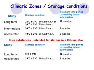 Climatic Zones / Storage conditions
Minimum time period
Study Storage condition
Long term 25°C ± 2°C / 60% ± 5% r.h or
30°C ± 2°C / 65% ± 5% r.h.
covered by data at
submission
12 months
Intermediate 30°C ± 2°C / 65% ± 5% r.h. 6 months
Accelerated 40°C ± 2°C / 75% ± 5% r.h. 6 months
Drug substances - intended for storage in a Refrigerator
Study Storage condition Minimum time period
covered by data at
submission
Long term 5°C ± 3°C 12 months
Accelerated 25°C ± 2°C / 60% ± 5% r.h. 6 months
 