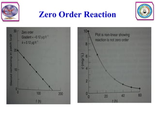 Zero Order Reaction
 