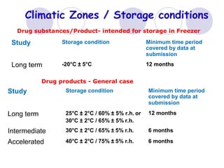 Climatic Zones / Storage conditions
Drug substances/Product- intended for storage in Freezer
Study Storage condition Minimum time period
covered by data at
submission
Long term -20°C ± 5°C 12 months
Drug products - General case
Study Storage condition Minimum time period
covered by data at
submission
Long term 25°C ± 2°C / 60% ± 5% r.h. or
30°C ± 2°C / 65% ± 5% r.h.
12 months
Intermediate 30°C ± 2°C / 65% ± 5% r.h. 6 months
Accelerated 40°C ± 2°C / 75% ± 5% r.h. 6 months
 